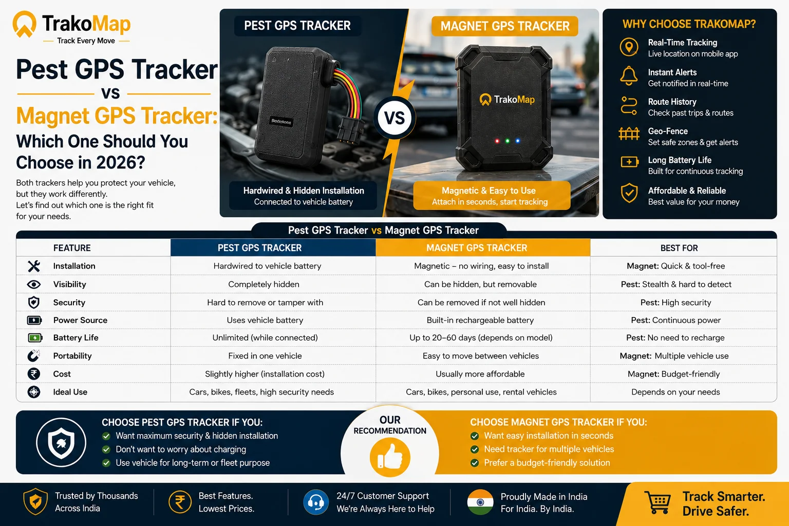 Cheapest GPS Tracker vs Magnet GPS Tracker: Which One Should You Choose in 2026?